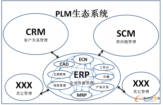 論PLM（產品生命周期管理）在企業(yè)中的應用 從PDM/PLM到供應鏈的產品創(chuàng)新數(shù)字化