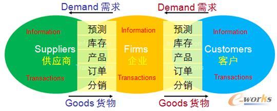B2B整合-提升供應鏈管理